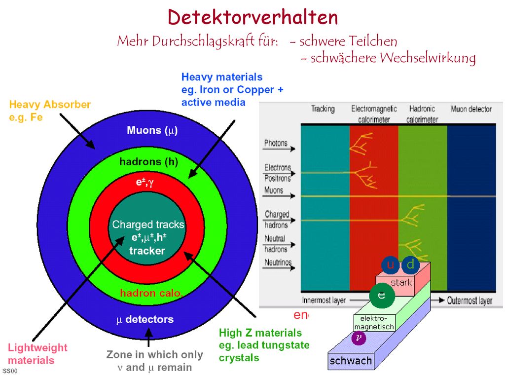 Detektorverhalten Mehr Durchschlagskraft für: - schwere Teilchen - schwächere Wechselwirkung