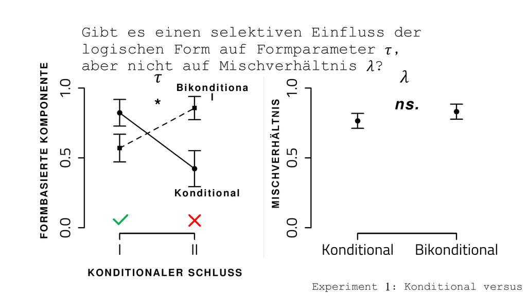 Gibt es einen selektiven Einfluss der logischen Form auf Formparameter 𝜏, aber nicht auf Mischverhältnis 𝜆