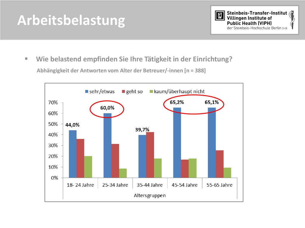 Arbeitsbelastung Wie belastend empfinden Sie Ihre Tätigkeit in der Einrichtung.