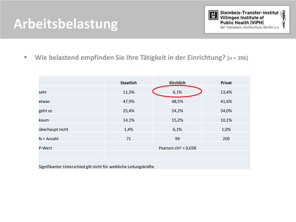 Arbeitsbelastung Wie belastend empfinden Sie Ihre Tätigkeit in der Einrichtung [n = 396] Staatlich.
