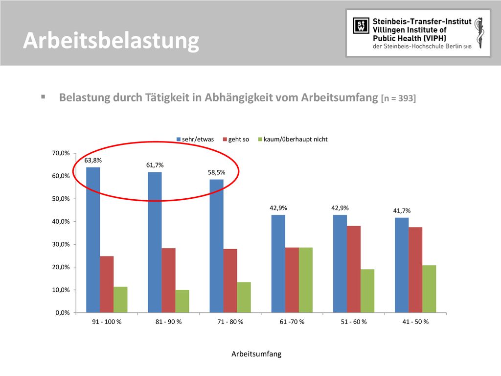 Arbeitsbelastung Belastung durch Tätigkeit in Abhängigkeit vom Arbeitsumfang [n = 393] Arbeitsumfang.
