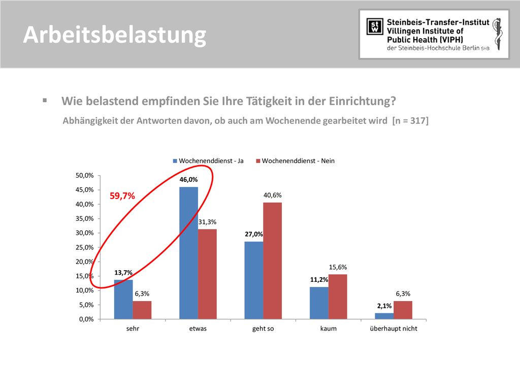 Arbeitsbelastung Wie belastend empfinden Sie Ihre Tätigkeit in der Einrichtung