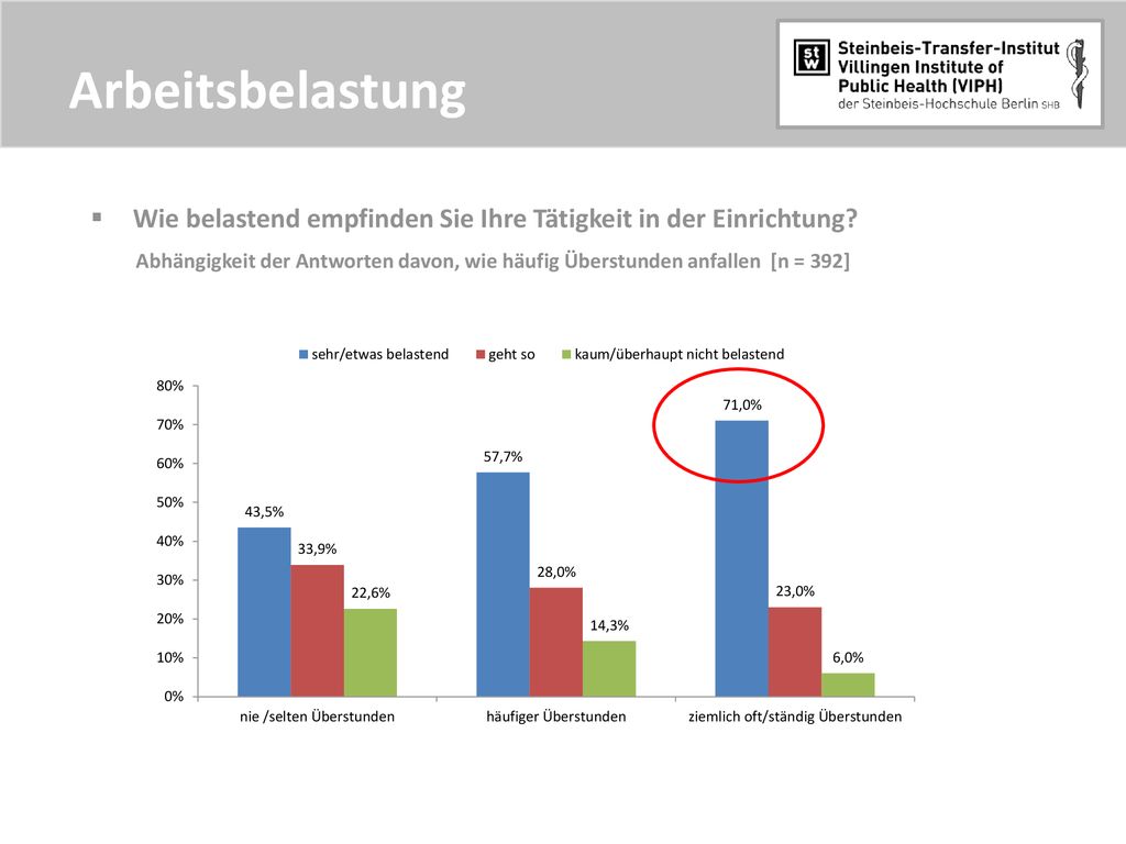 Arbeitsbelastung Wie belastend empfinden Sie Ihre Tätigkeit in der Einrichtung