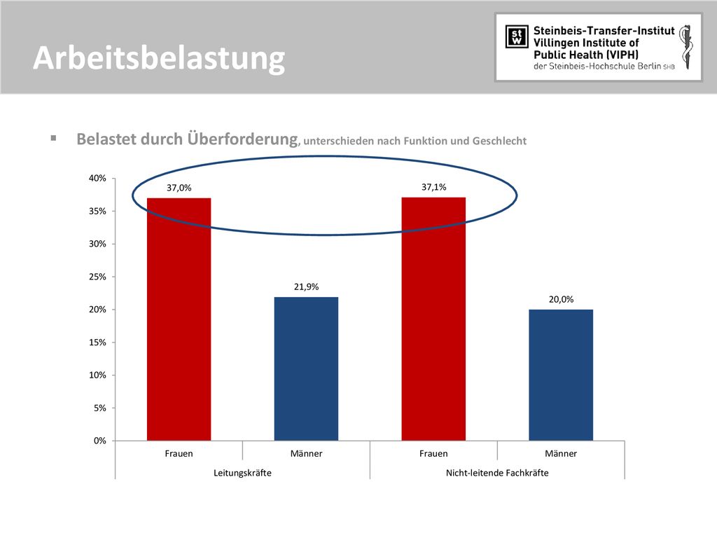 Arbeitsbelastung Belastet durch Überforderung, unterschieden nach Funktion und Geschlecht