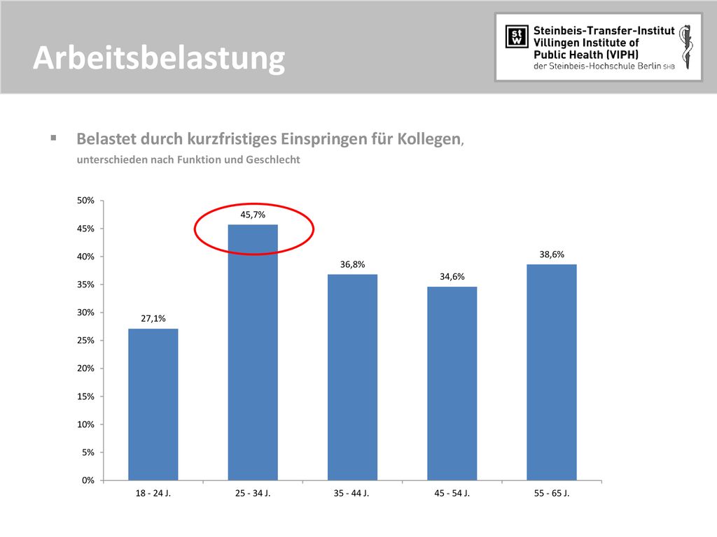 Arbeitsbelastung Belastet durch kurzfristiges Einspringen für Kollegen, unterschieden nach Funktion und Geschlecht.