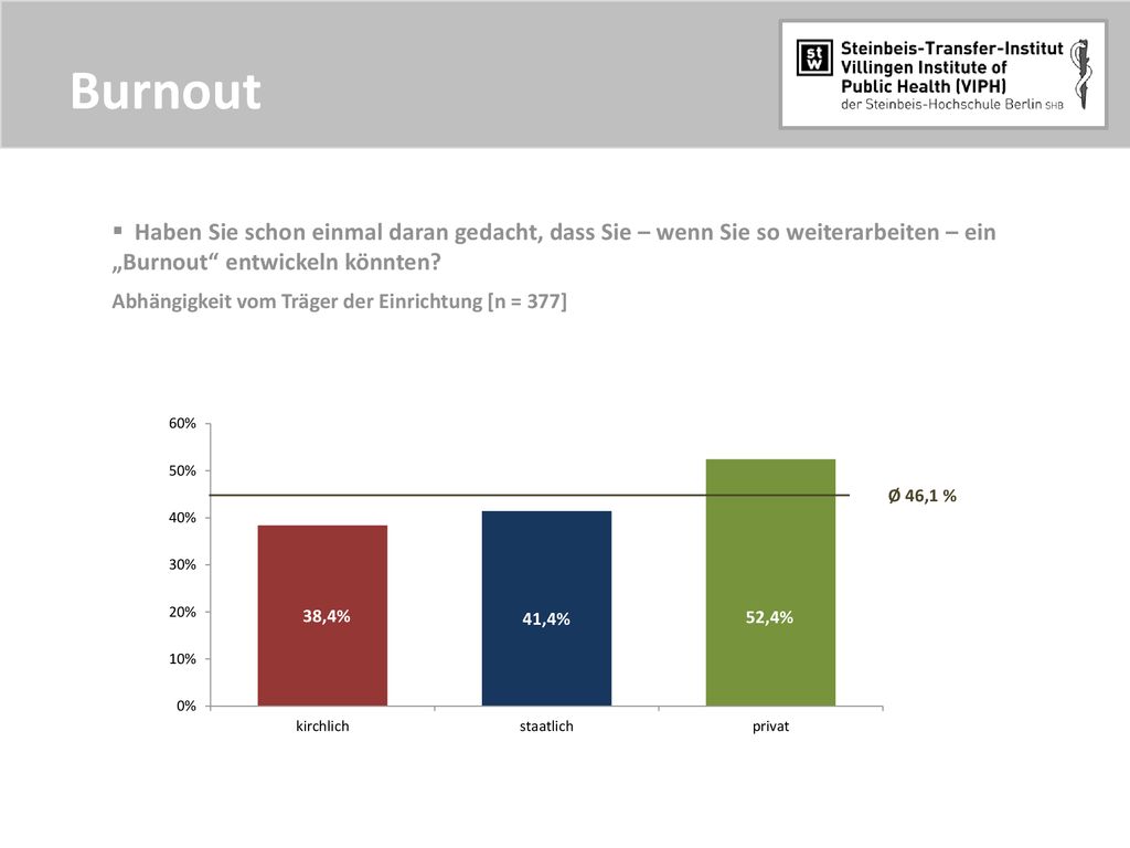 Burnout Haben Sie schon einmal daran gedacht, dass Sie – wenn Sie so weiterarbeiten – ein „Burnout entwickeln könnten