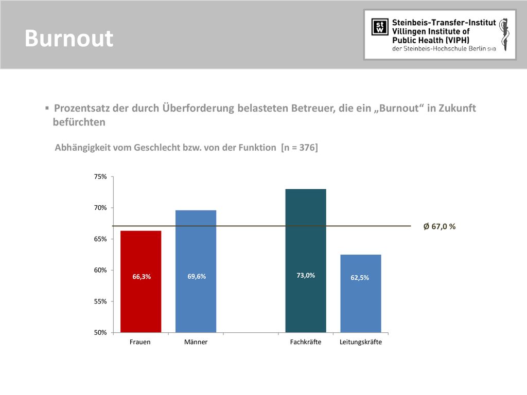 Burnout Prozentsatz der durch Überforderung belasteten Betreuer, die ein „Burnout in Zukunft. befürchten.
