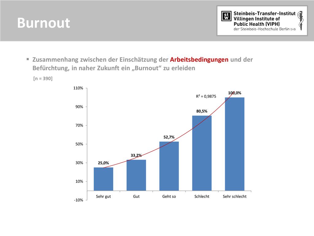 Burnout Zusammenhang zwischen der Einschätzung der Arbeitsbedingungen und der. Befürchtung, in naher Zukunft ein „Burnout zu erleiden.