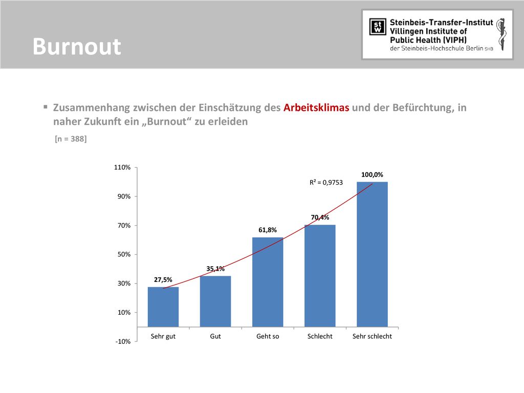 Burnout Zusammenhang zwischen der Einschätzung des Arbeitsklimas und der Befürchtung, in. naher Zukunft ein „Burnout zu erleiden.