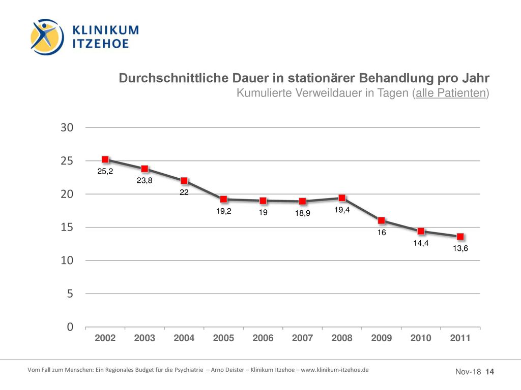 Durchschnittliche Dauer in stationärer Behandlung pro Jahr Kumulierte Verweildauer in Tagen (alle Patienten)