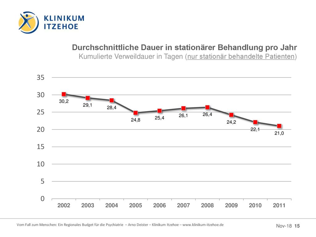 Durchschnittliche Dauer in stationärer Behandlung pro Jahr Kumulierte Verweildauer in Tagen (nur stationär behandelte Patienten)