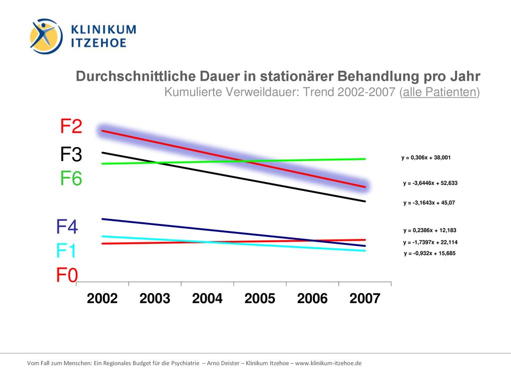 Durchschnittliche Dauer in stationärer Behandlung pro Jahr Kumulierte Verweildauer: Trend (alle Patienten)
