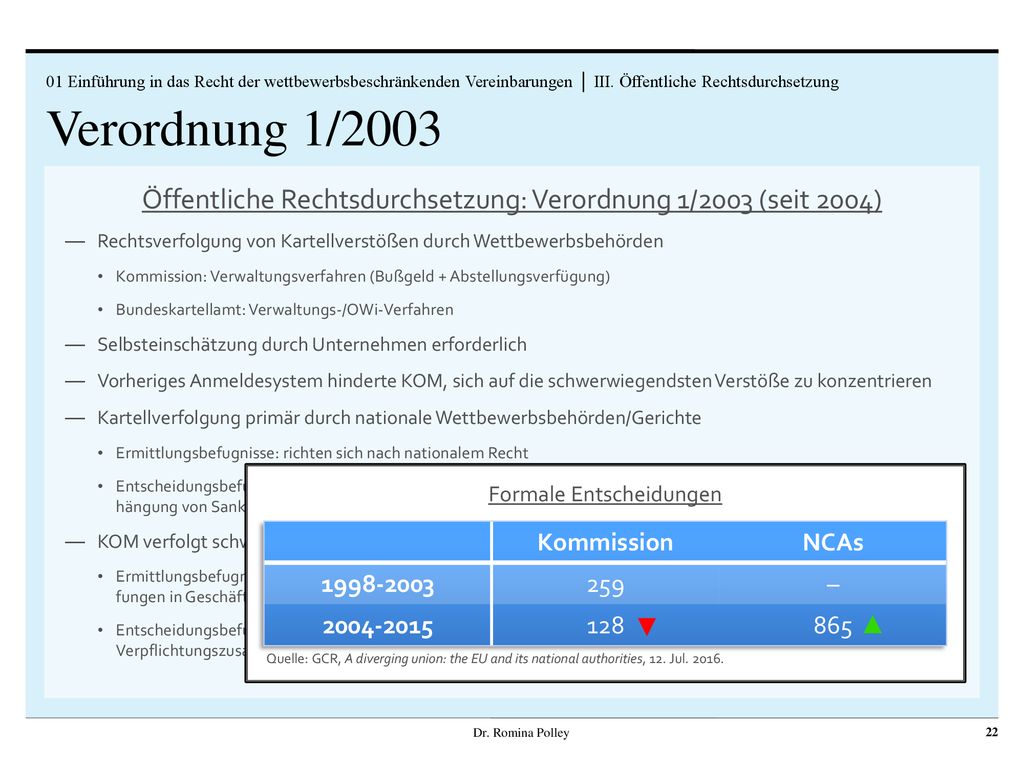 01 Einführung in das Recht der wettbewerbsbeschränkenden Vereinbarungen │ III. Öffentliche Rechtsdurchsetzung