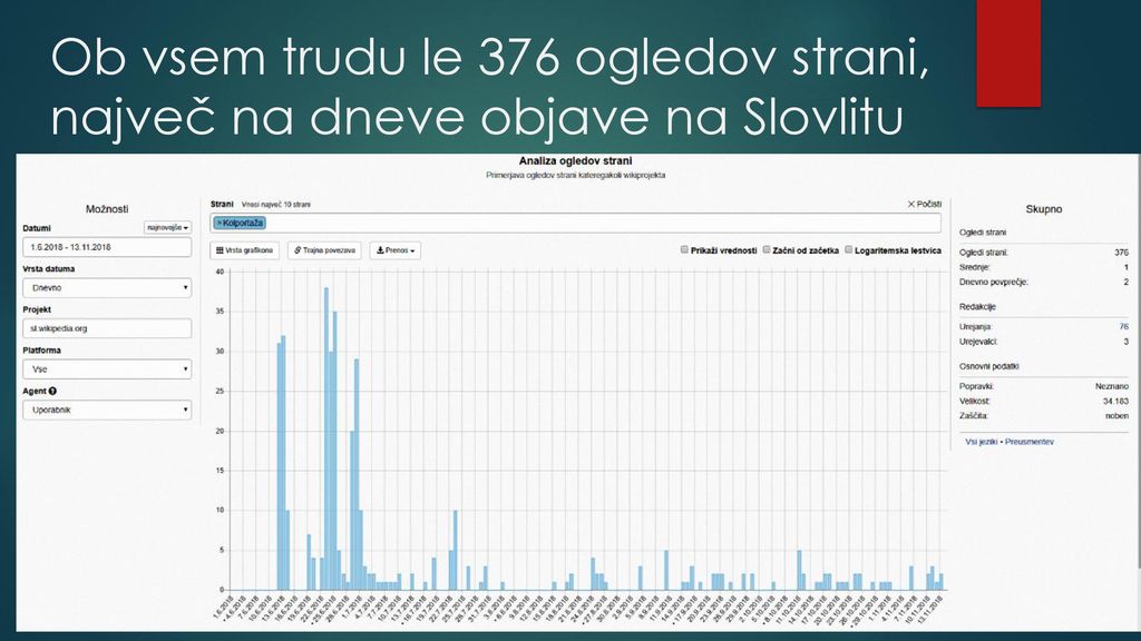 Ob vsem trudu le 376 ogledov strani, največ na dneve objave na Slovlitu