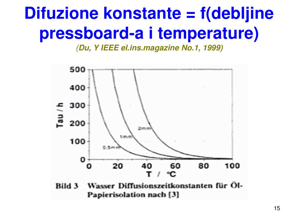 Difuzione konstante = f(debljine pressboard-a i temperature) (Du, Y IEEE el.ins.magazine No.1, 1999)