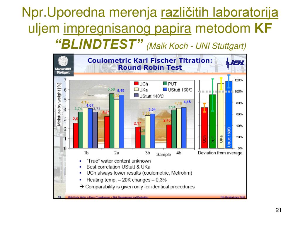 Npr.Uporedna merenja različitih laboratorija uljem impregnisanog papira metodom KF BLINDTEST (Maik Koch - UNI Stuttgart)