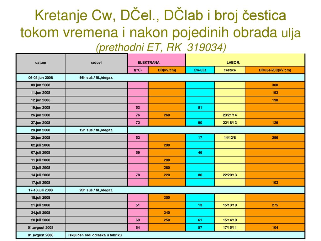 Kretanje Cw, DČel., DČlab i broj čestica tokom vremena i nakon pojedinih obrada ulja (prethodni ET, RK )
