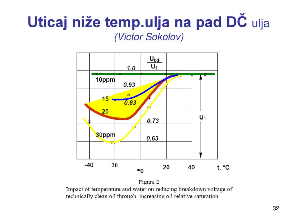 Uticaj niže temp.ulja na pad DČ ulja (Victor Sokolov)