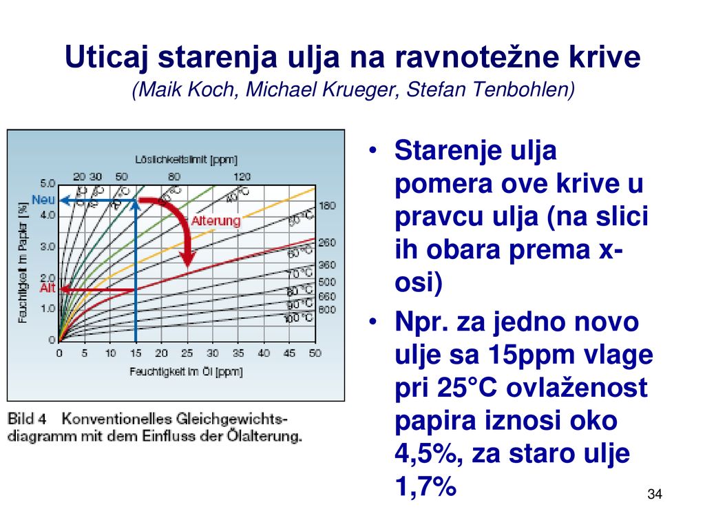 Uticaj starenja ulja na ravnotežne krive (Maik Koch, Michael Krueger, Stefan Tenbohlen)