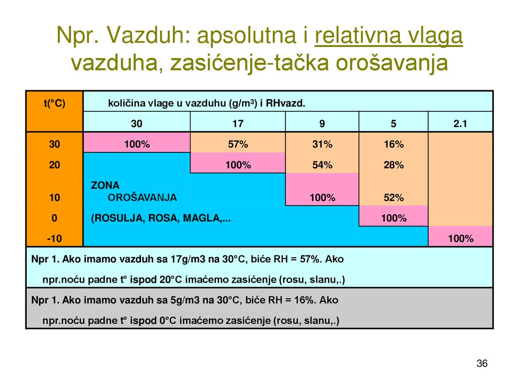 Npr. Vazduh: apsolutna i relativna vlaga vazduha, zasićenje-tačka orošavanja