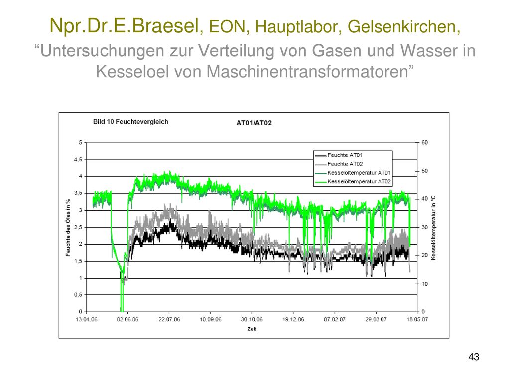 Npr.Dr.E.Braesel, EON, Hauptlabor, Gelsenkirchen, Untersuchungen zur Verteilung von Gasen und Wasser in Kesseloel von Maschinentransformatoren