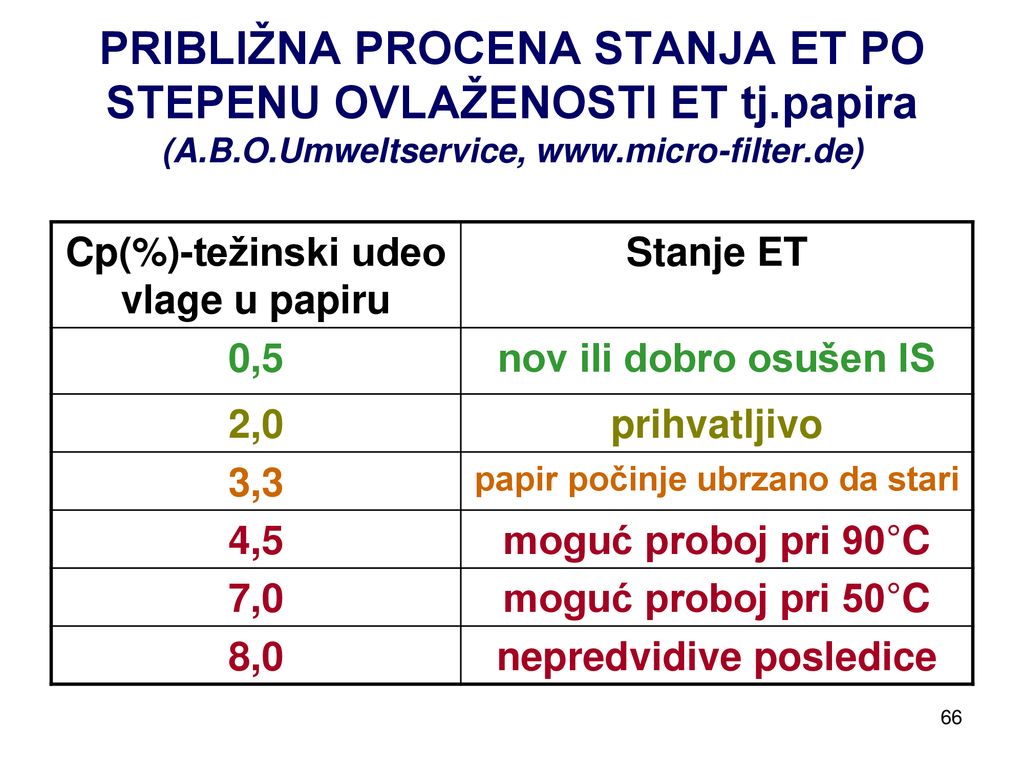 PRIBLIŽNA PROCENA STANJA ET PO STEPENU OVLAŽENOSTI ET tj. papira (A. B