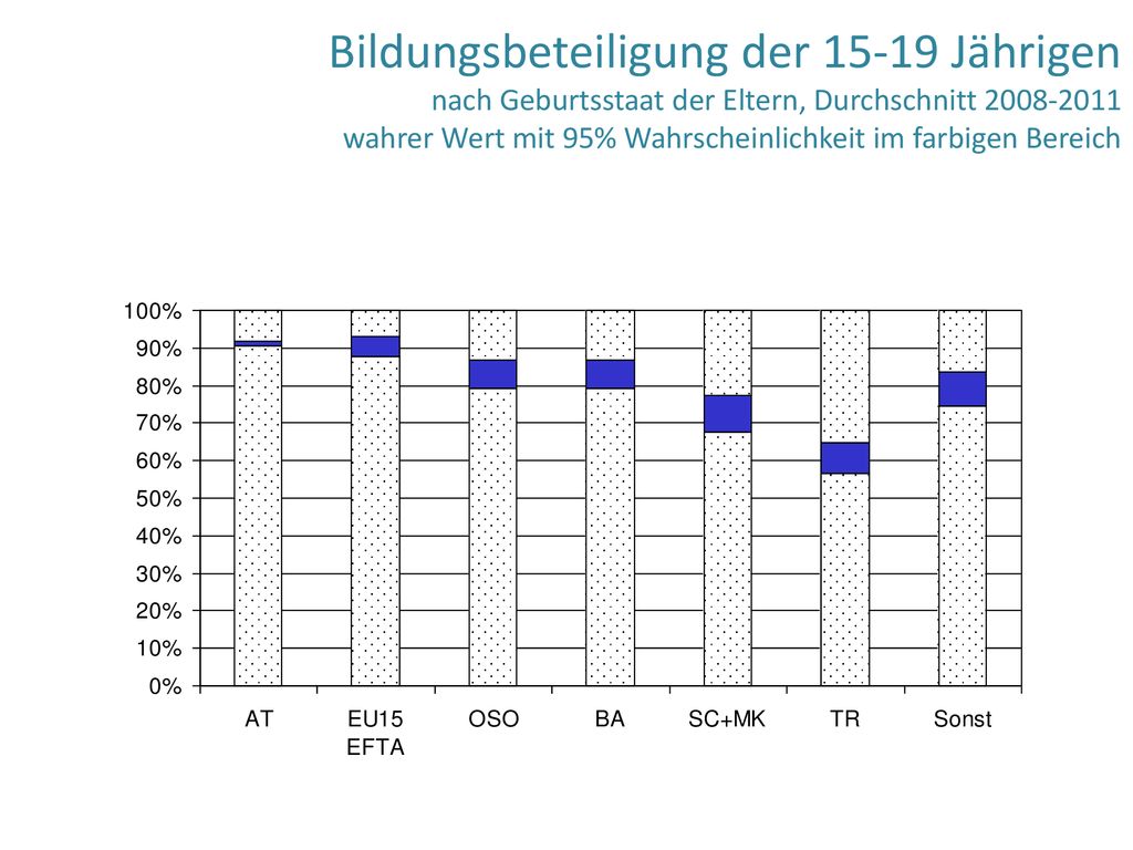 Bildungsbeteiligung der Jährigen nach Geburtsstaat der Eltern, Durchschnitt wahrer Wert mit 95% Wahrscheinlichkeit im farbigen Bereich