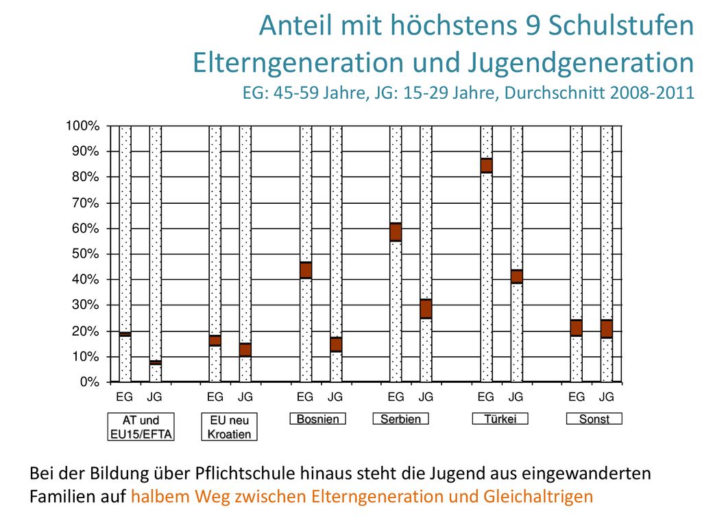 Anteil mit höchstens 9 Schulstufen Elterngeneration und Jugendgeneration EG: Jahre, JG: Jahre, Durchschnitt