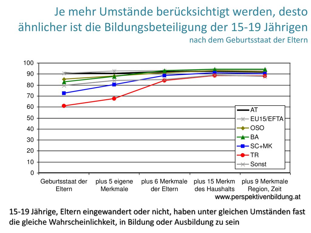 Je mehr Umstände berücksichtigt werden, desto ähnlicher ist die Bildungsbeteiligung der Jährigen nach dem Geburtsstaat der Eltern