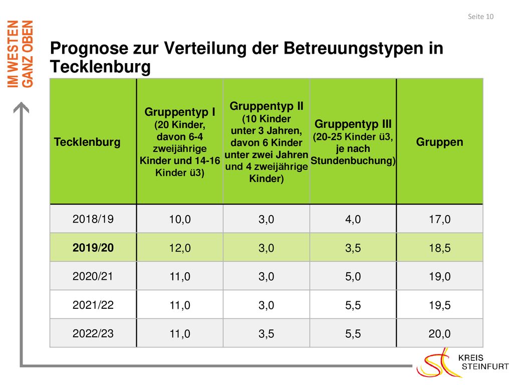 Prognose zur Verteilung der Betreuungstypen in Tecklenburg