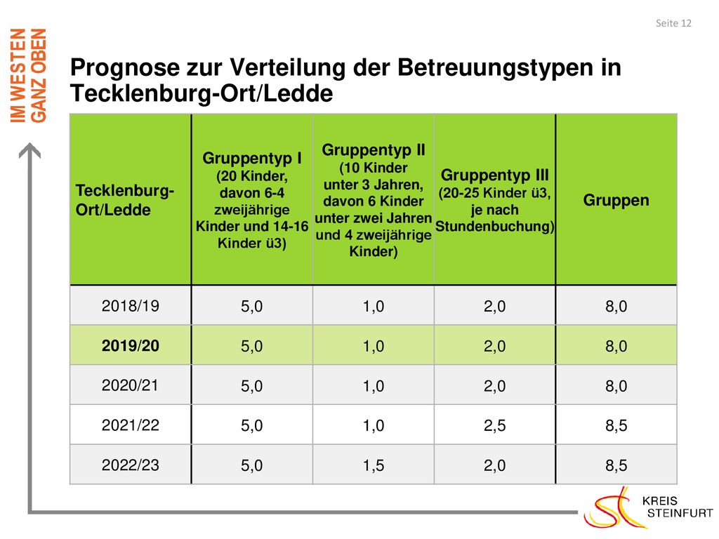 Prognose zur Verteilung der Betreuungstypen in Tecklenburg-Ort/Ledde