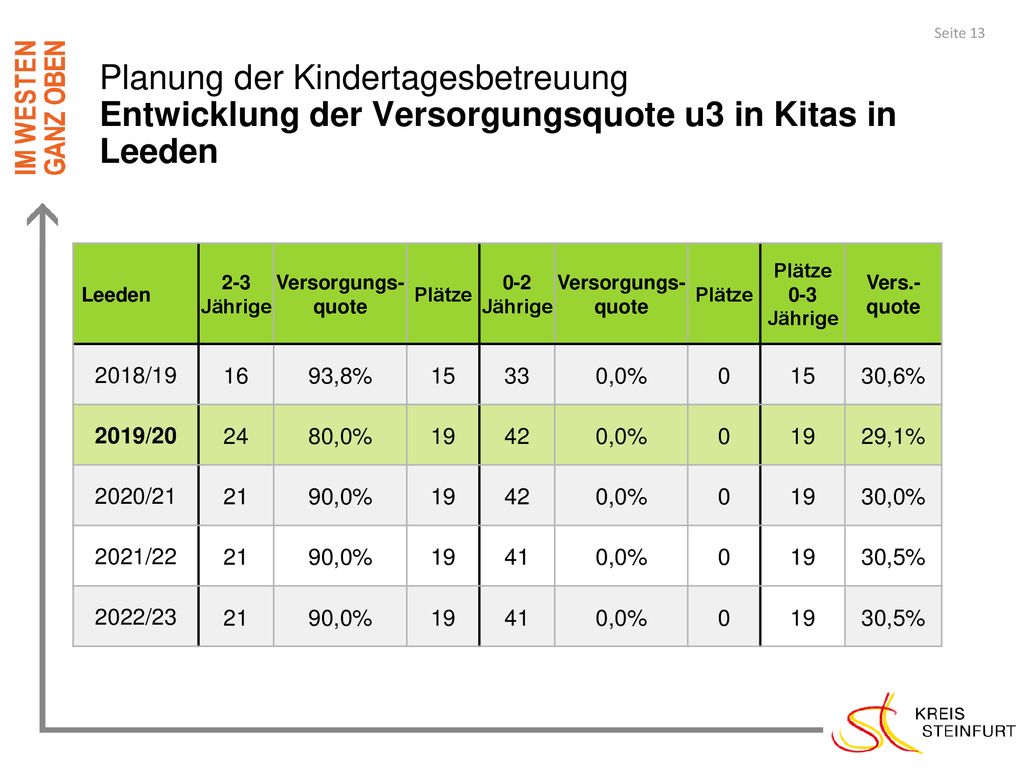 Planung der Kindertagesbetreuung Entwicklung der Versorgungsquote u3 in Kitas in Leeden