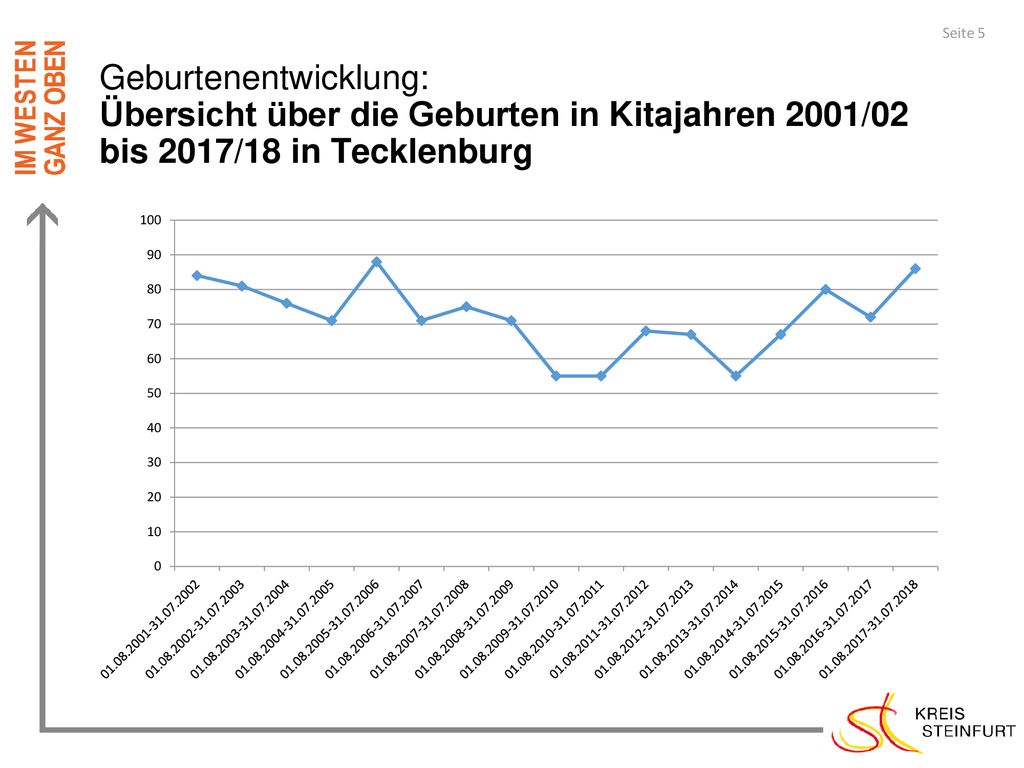 Geburtenentwicklung: Übersicht über die Geburten in Kitajahren 2001/02 bis 2017/18 in Tecklenburg