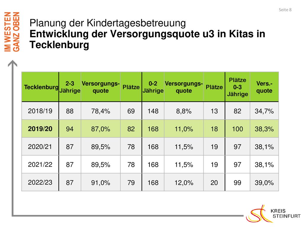 Planung der Kindertagesbetreuung Entwicklung der Versorgungsquote u3 in Kitas in Tecklenburg