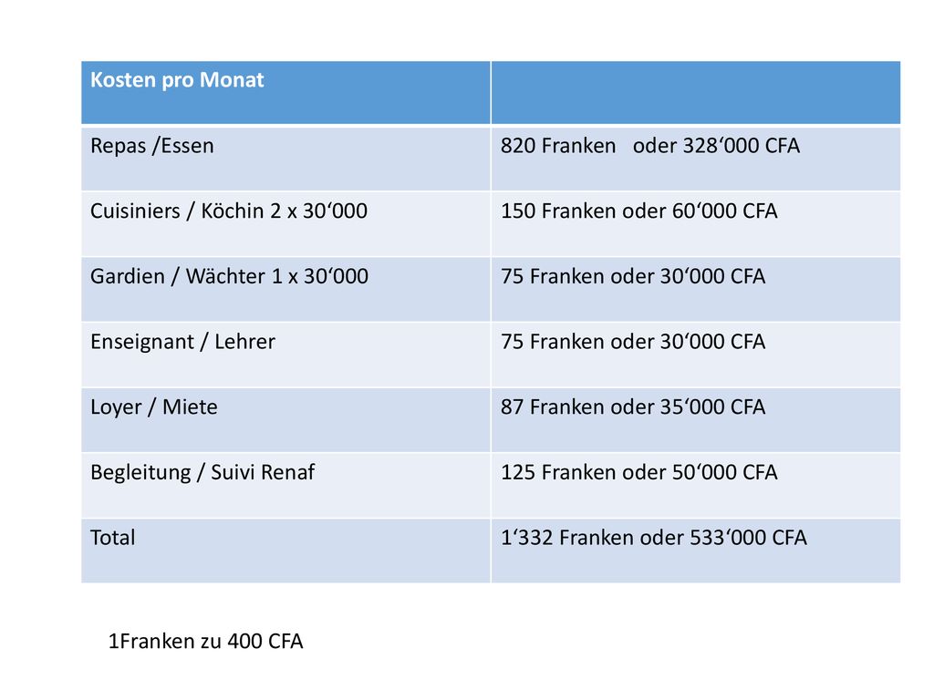 Kosten pro Monat Repas /Essen. 820 Franken oder 328‘000 CFA. Cuisiniers / Köchin 2 x 30‘ Franken oder 60‘000 CFA.