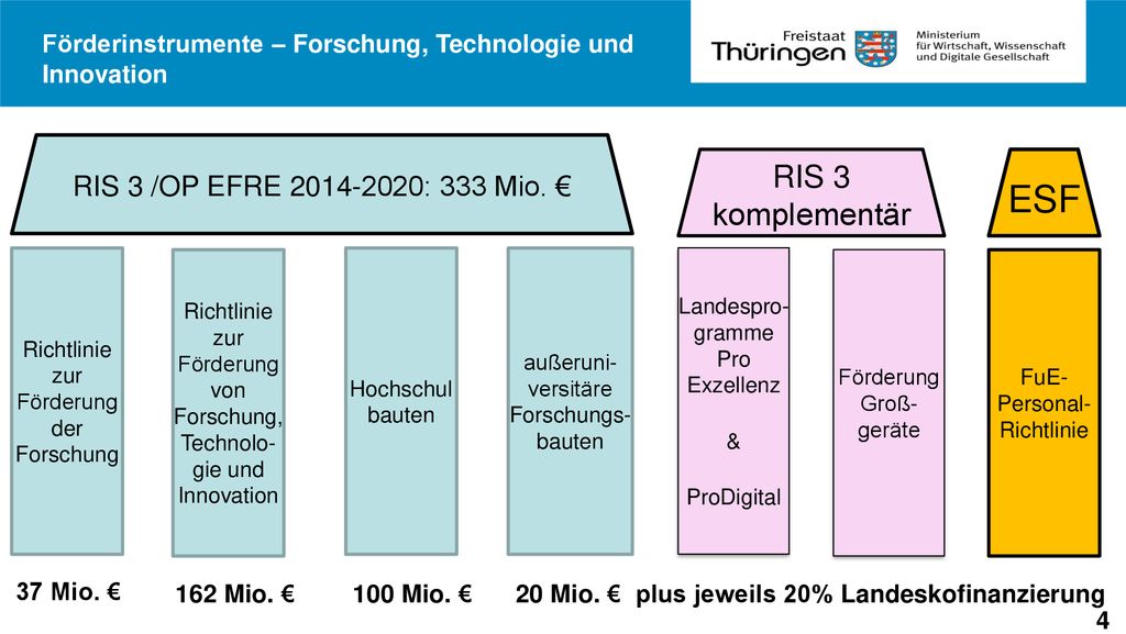 ESF RIS 3 komplementär RIS 3 /OP EFRE : 333 Mio. €