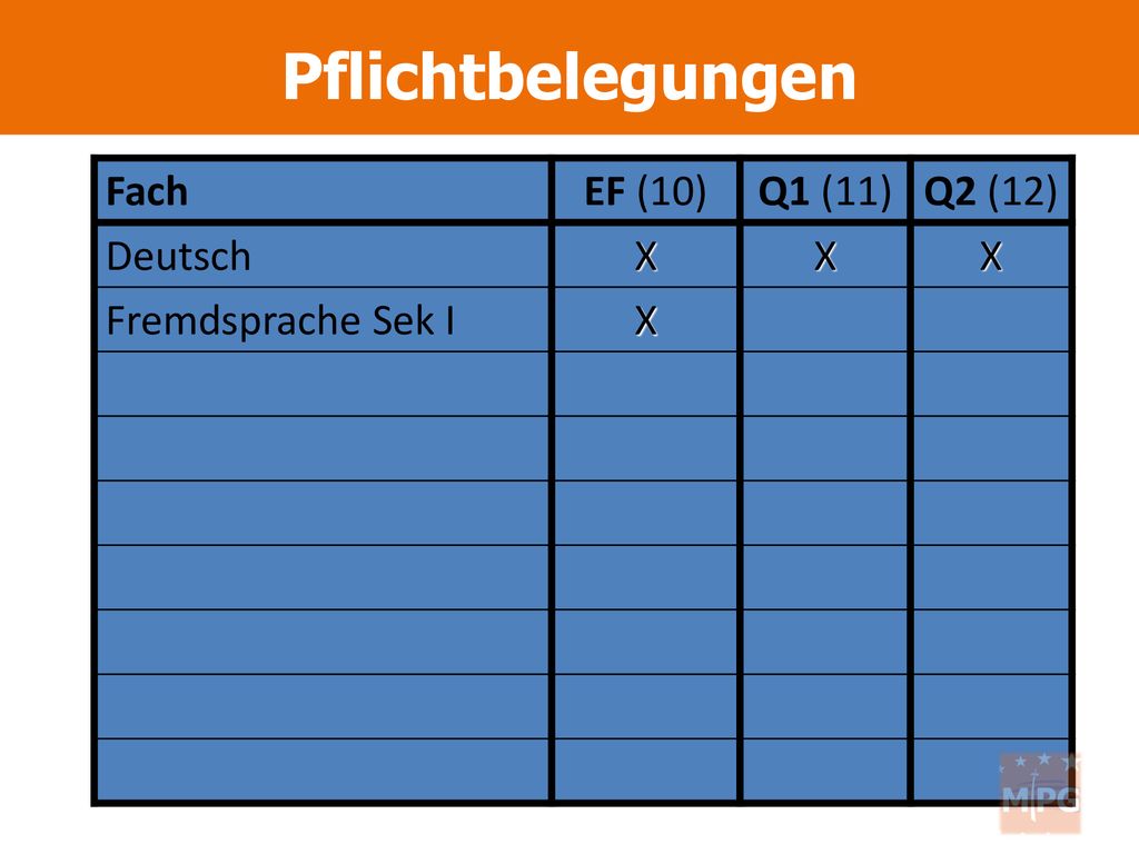 Pflichtbelegungen Fach EF (10) Q1 (11) Q2 (12) Deutsch X