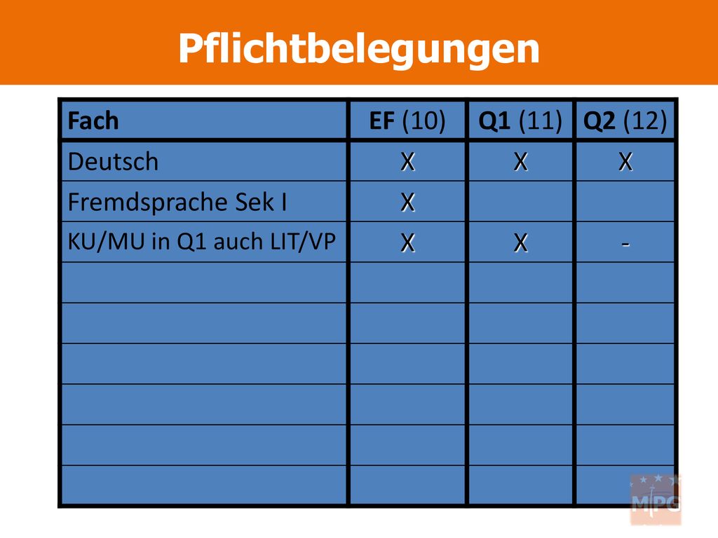 Pflichtbelegungen Fach EF (10) Q1 (11) Q2 (12) Deutsch X