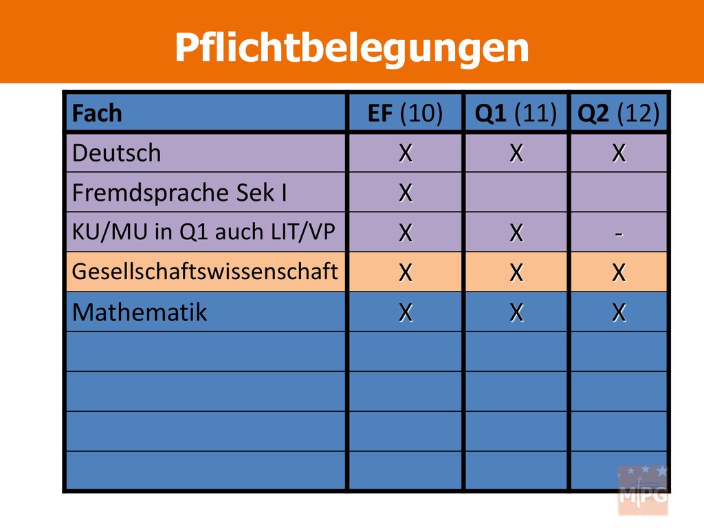 Pflichtbelegungen Fach EF (10) Q1 (11) Q2 (12) Deutsch X