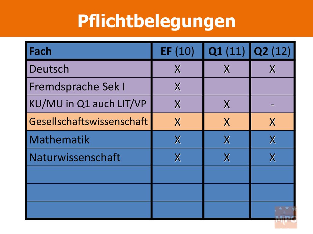 Pflichtbelegungen Fach EF (10) Q1 (11) Q2 (12) Deutsch X