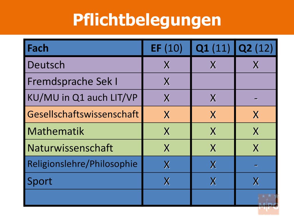 Pflichtbelegungen Fach EF (10) Q1 (11) Q2 (12) Deutsch X