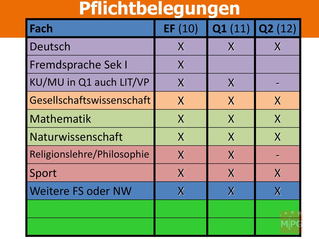 Pflichtbelegungen Fach EF (10) Q1 (11) Q2 (12) Deutsch X