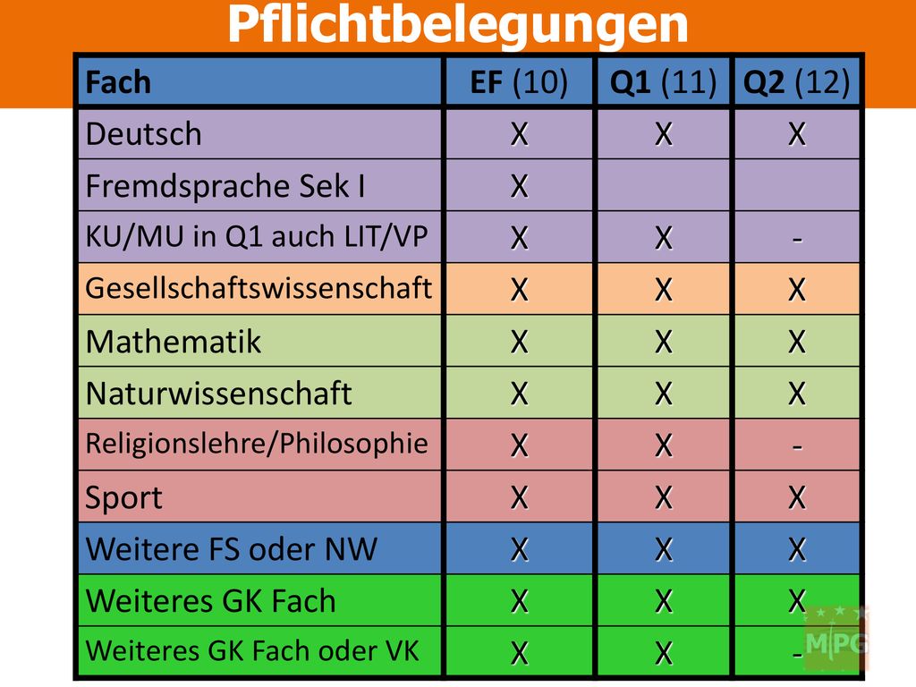 Pflichtbelegungen Fach EF (10) Q1 (11) Q2 (12) Deutsch X