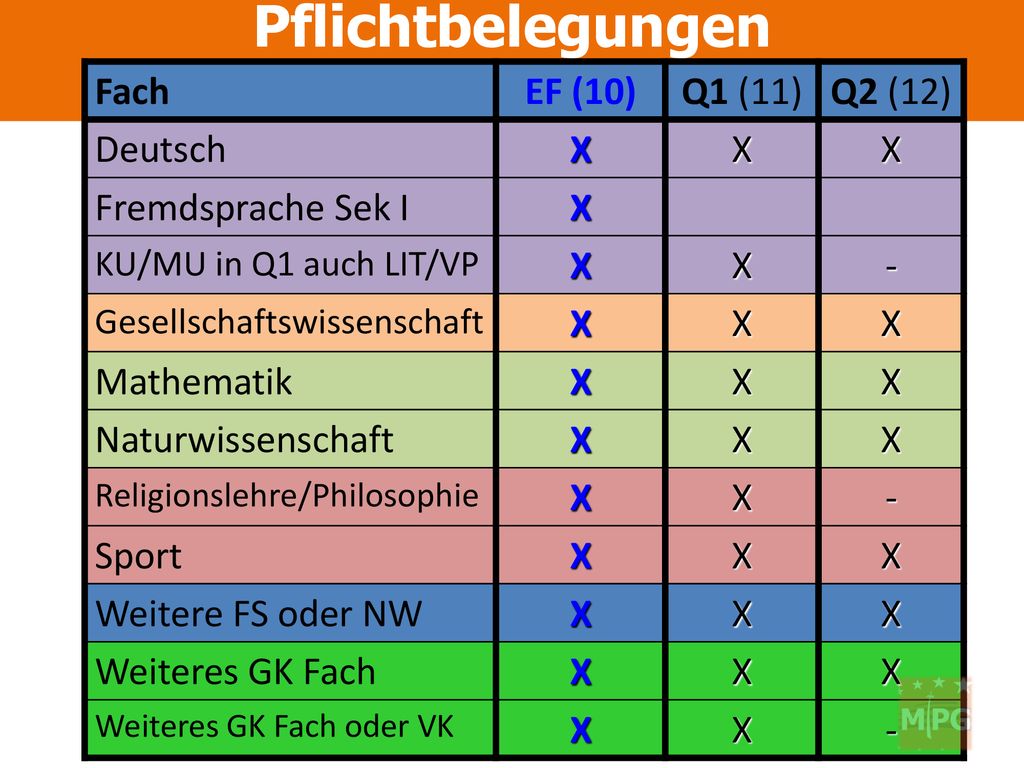 Pflichtbelegungen Fach EF (10) Q1 (11) Q2 (12) Deutsch X