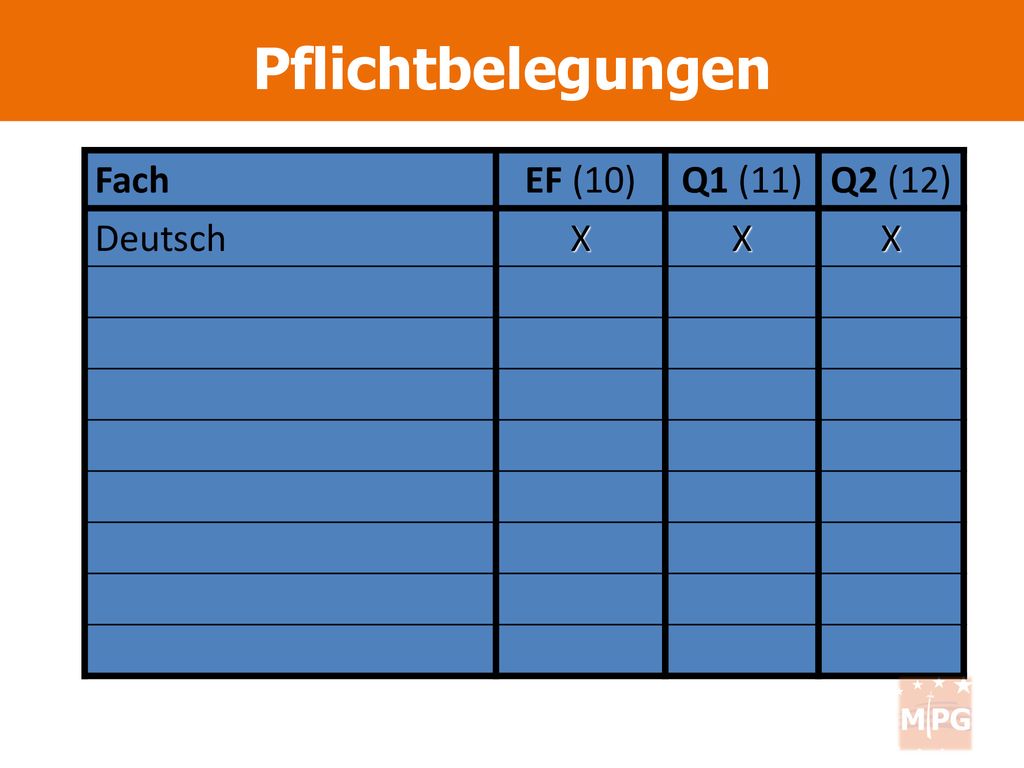 Pflichtbelegungen Fach EF (10) Q1 (11) Q2 (12) Deutsch X