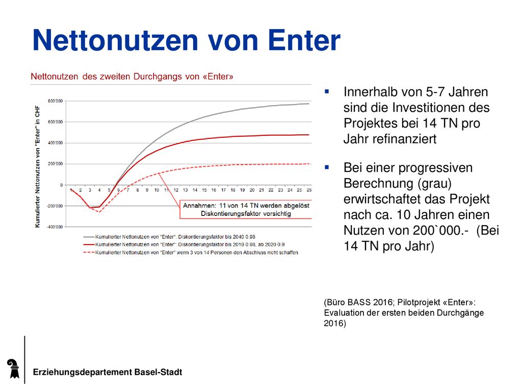 Nettonutzen von Enter Innerhalb von 5-7 Jahren sind die Investitionen des Projektes bei 14 TN pro Jahr refinanziert.