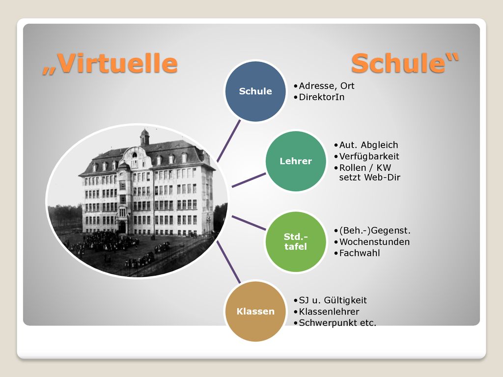 „Virtuelle Schule Schule Adresse, Ort DirektorIn Lehrer Aut. Abgleich