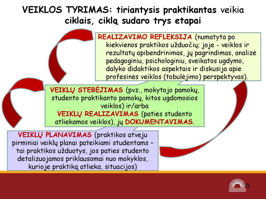 VEIKLOS TYRIMAS: tiriantysis praktikantas veikia ciklais, ciklą sudaro trys etapai