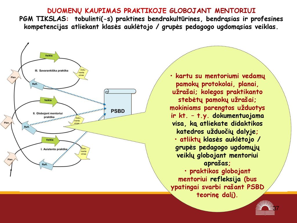 DUOMENŲ KAUPIMAS PRAKTIKOJE GLOBOJANT MENTORIUI PGM TIKSLAS: tobulinti(-s) praktines bendrakultūrines, bendrąsias ir profesines kompetencijas atliekant klasės auklėtojo / grupės pedagogo ugdomąsias veiklas.