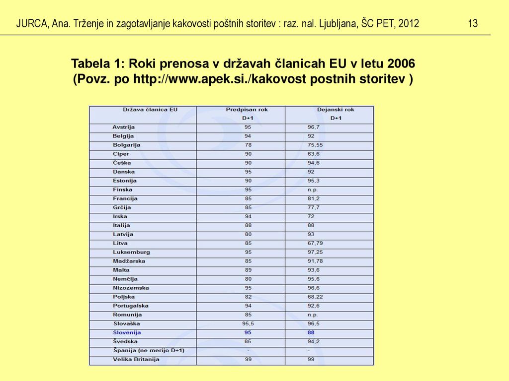 Tabela 1: Roki prenosa v državah članicah EU v letu 2006